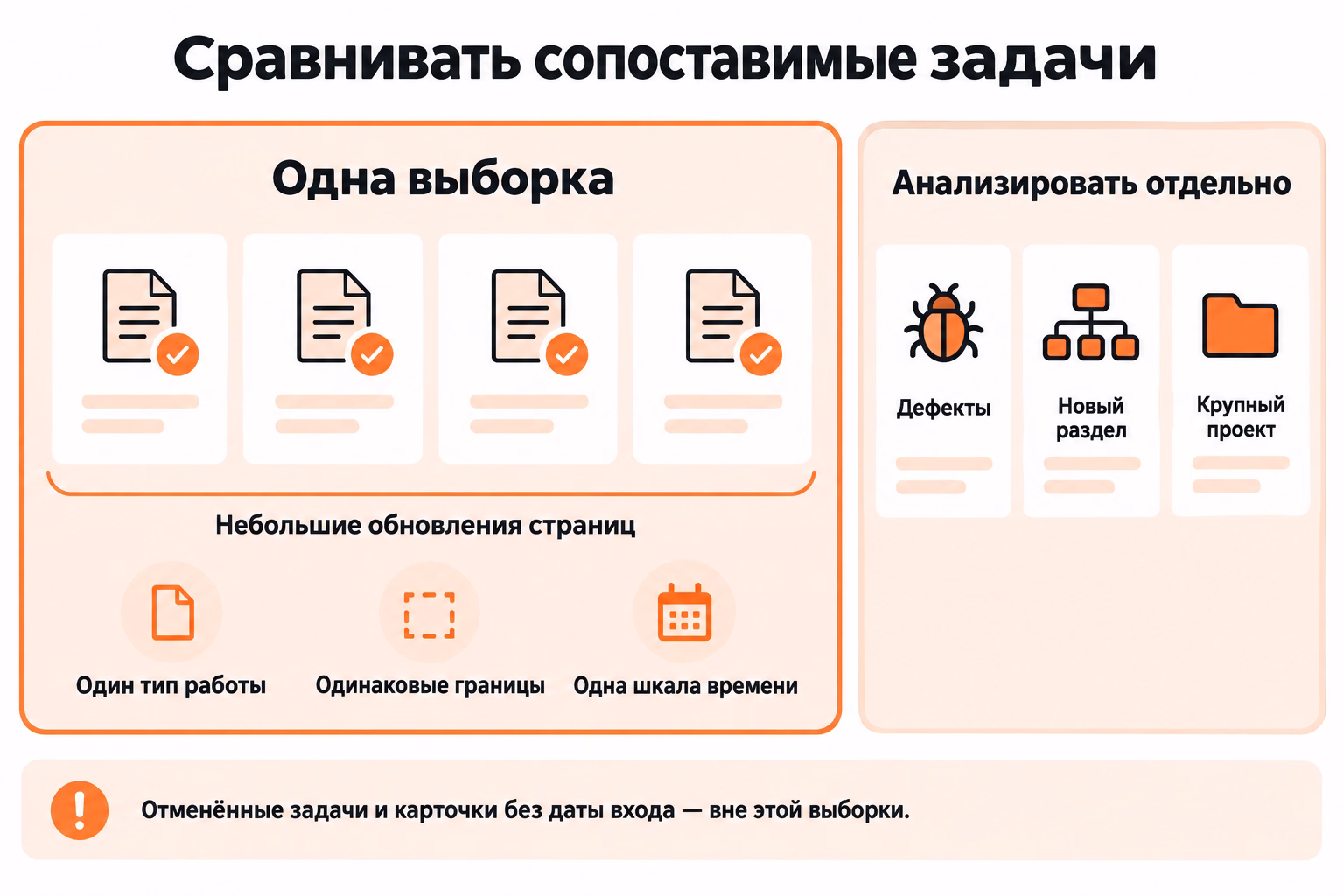 Схема объединяет небольшие обновления страниц в одну сопоставимую выборку и отделяет дефекты, новый раздел и крупный проект для самостоятельного анализа.