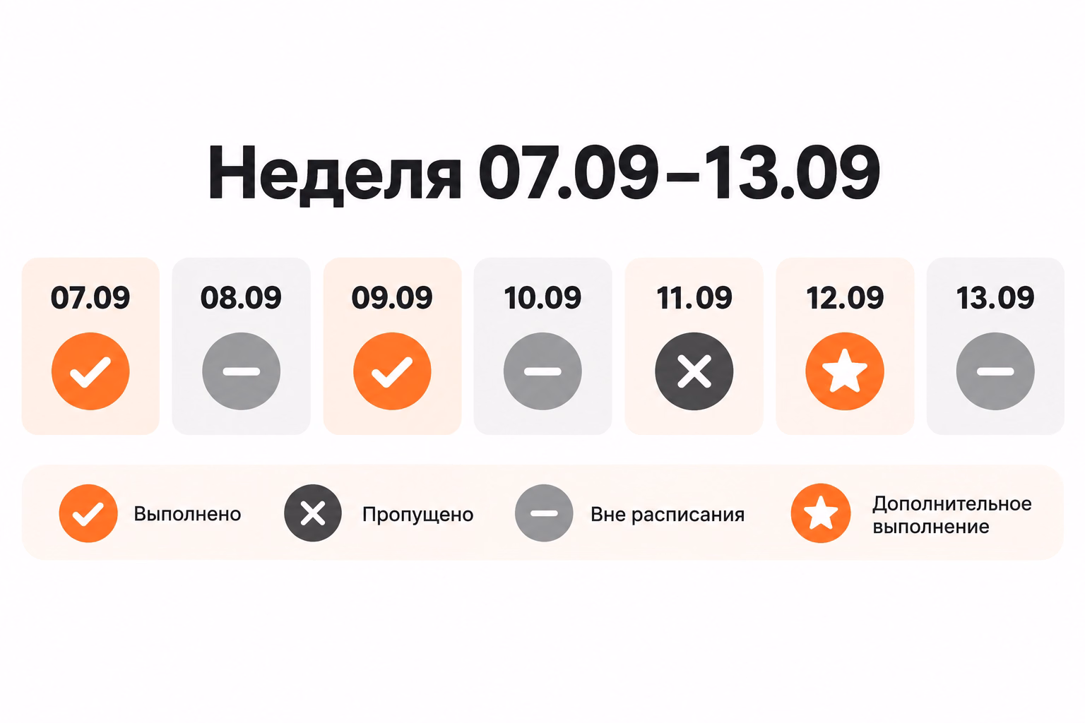Календарная неделя с 7 по 13 сентября показывает выполненные, пропущенные, незапланированные и дополнительные повторения.