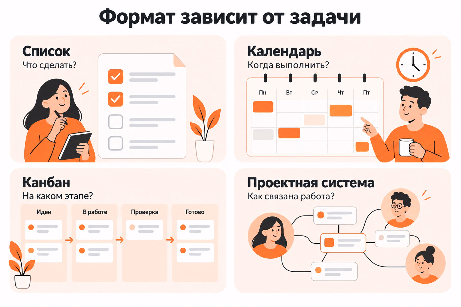 Иллюстрация сопоставляет список, календарь, канбан и проектную систему с вопросами о делах, времени выполнения, этапах и связях работы.