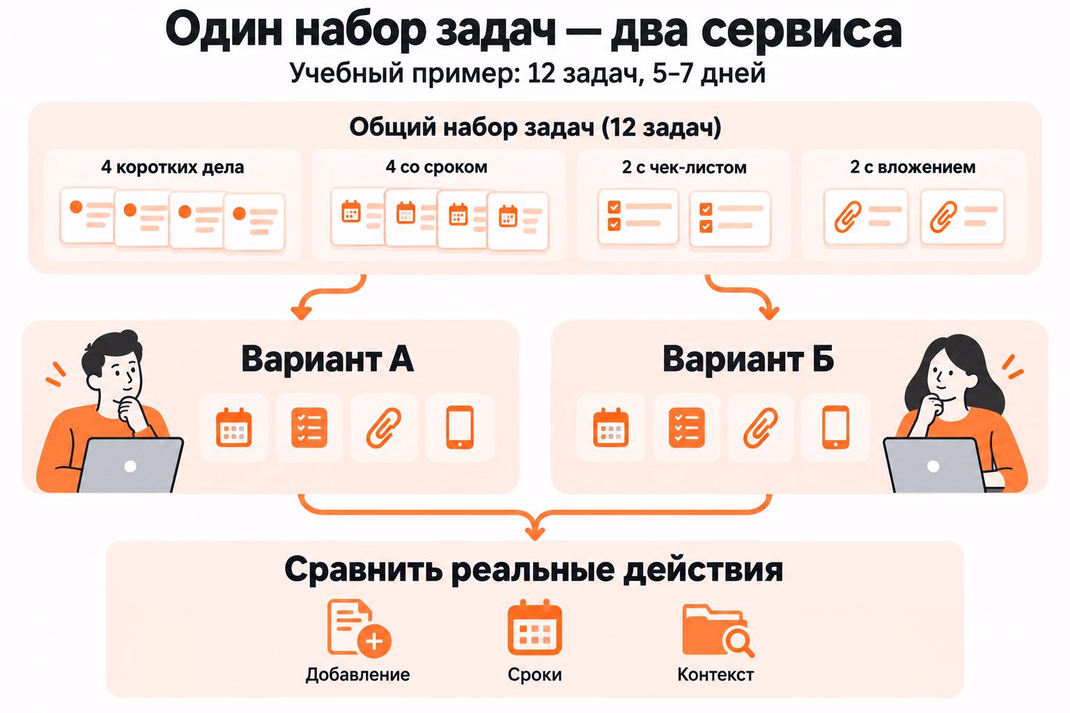 Схема показывает сравнение двух сервисов на одном учебном наборе из двенадцати задач в течение пяти–семи дней с проверкой добавления дел, сроков и контекста.