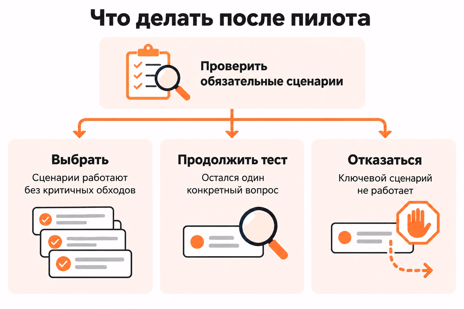 Схема показывает три решения после проверки обязательных сценариев: выбрать сервис, продолжить тест одного вопроса или отказаться при неработающем ключевом сценарии.