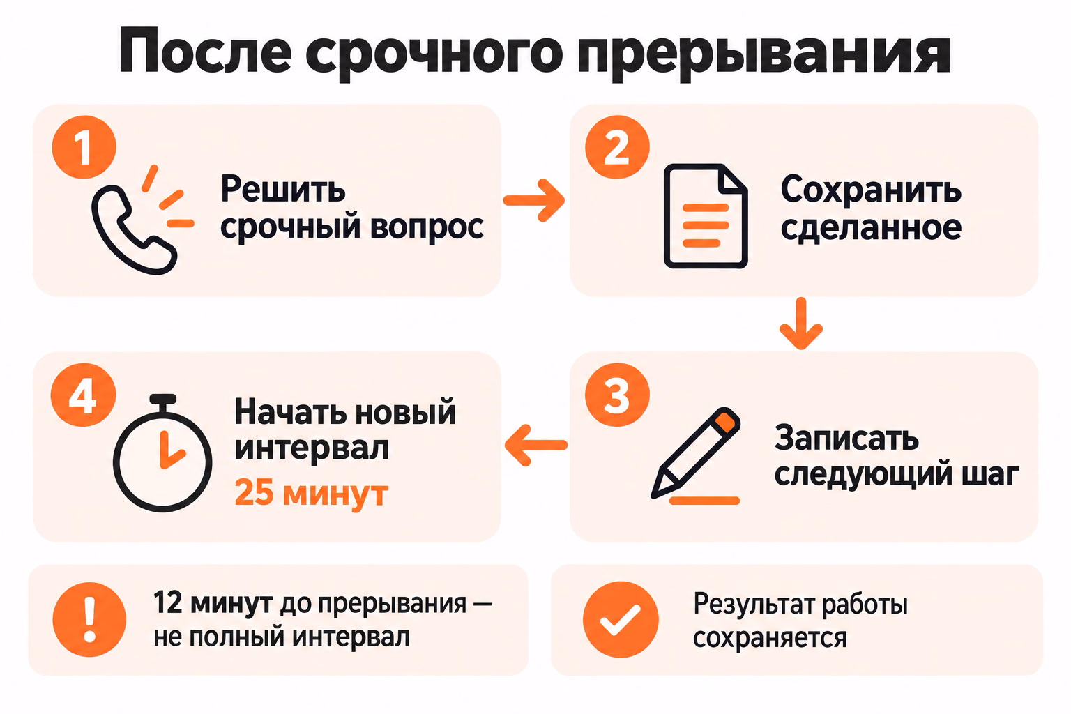 Схема показывает четыре действия после срочного прерывания: решить срочный вопрос, сохранить сделанное, записать следующий шаг и начать новый интервал на 25 минут.