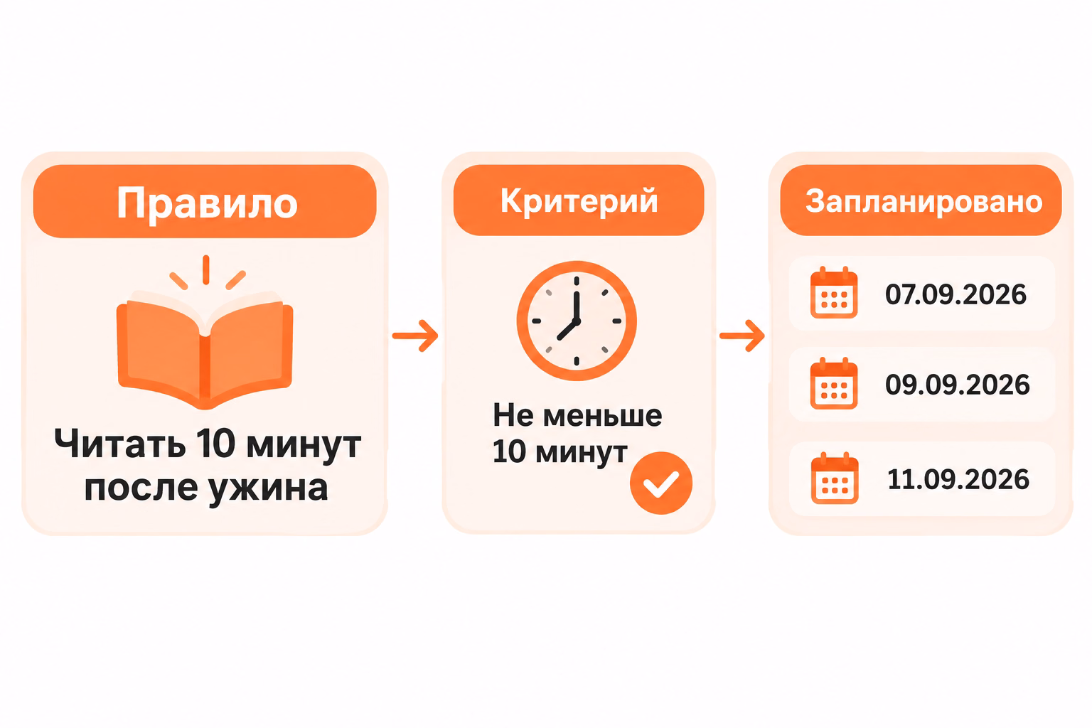 Схема показывает правило чтения после ужина, минимальный критерий в десять минут и три запланированные даты.