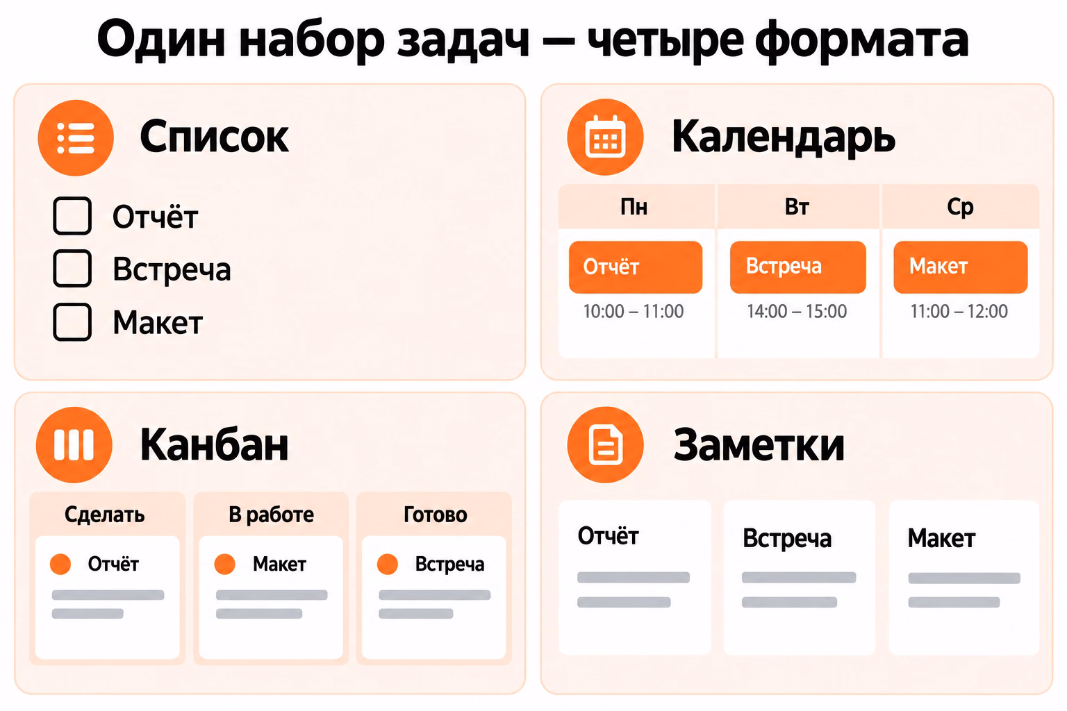 Один набор из трёх задач — отчёт, встреча и макет — представлен в виде списка, календаря, канбан-доски и заметок.