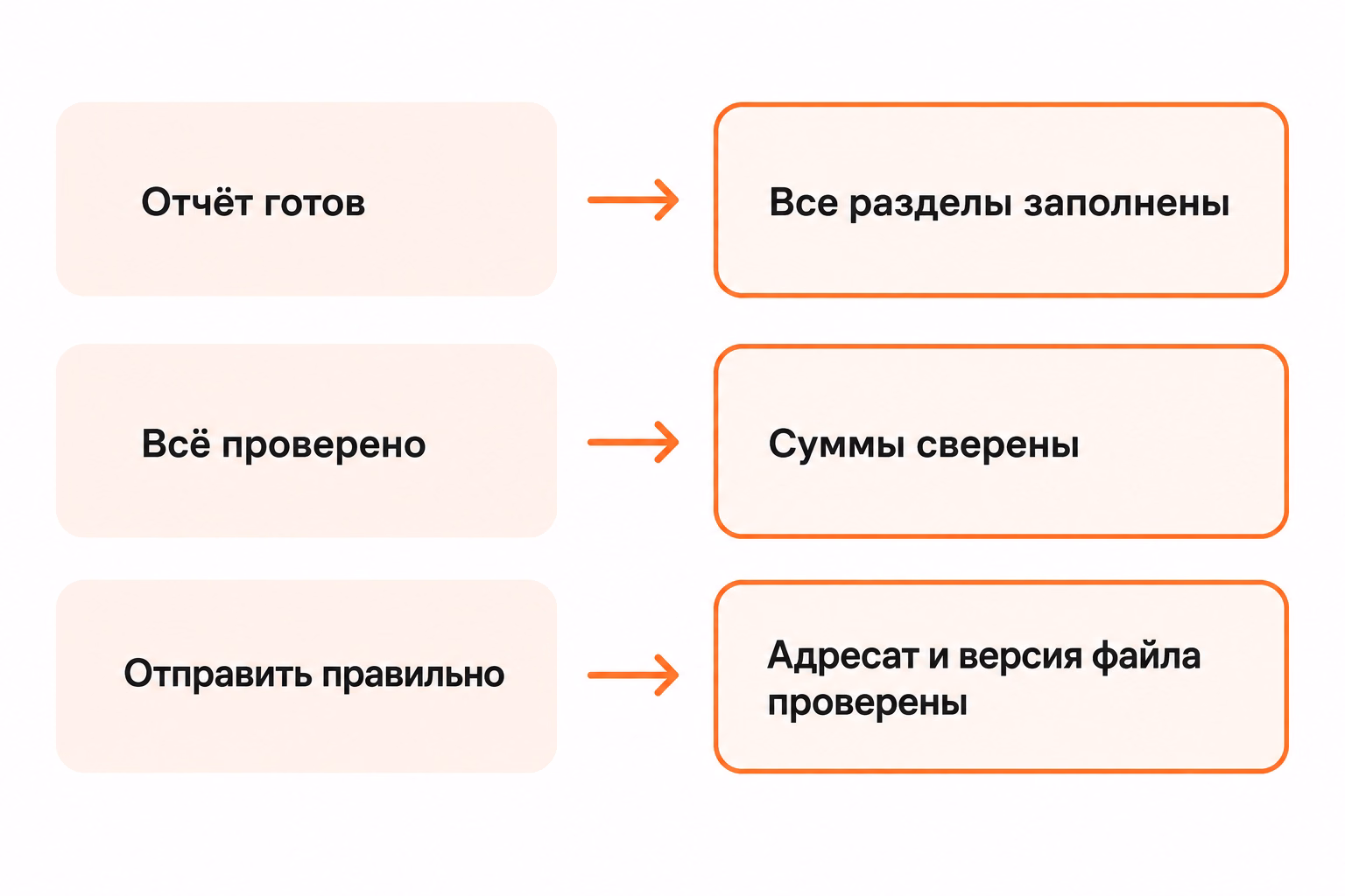 Три пары формулировок показывают переход от расплывчатых пунктов чек-листа к конкретным проверяемым условиям.