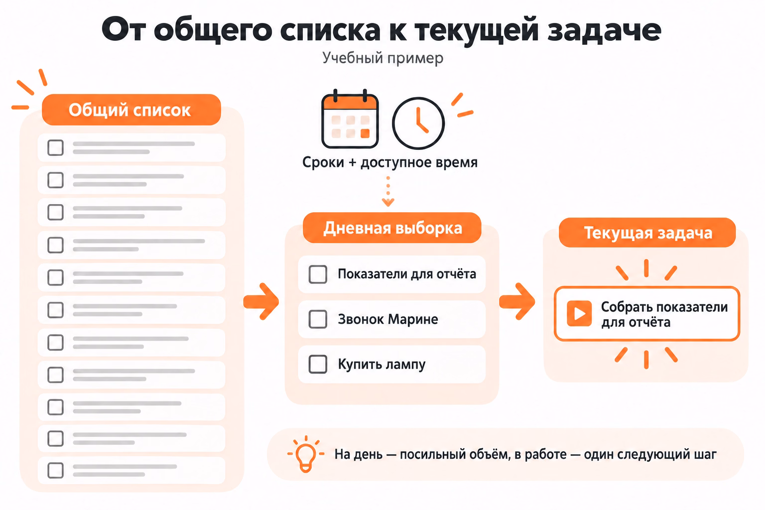 Схема показывает отбор посильной дневной выборки из общего списка с учётом сроков и доступного времени и выделение одной текущей задачи.