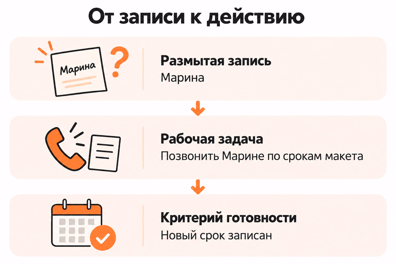 Схема превращает запись «Марина» в задачу позвонить по срокам макета и завершает её критерием готовности — новый срок записан.