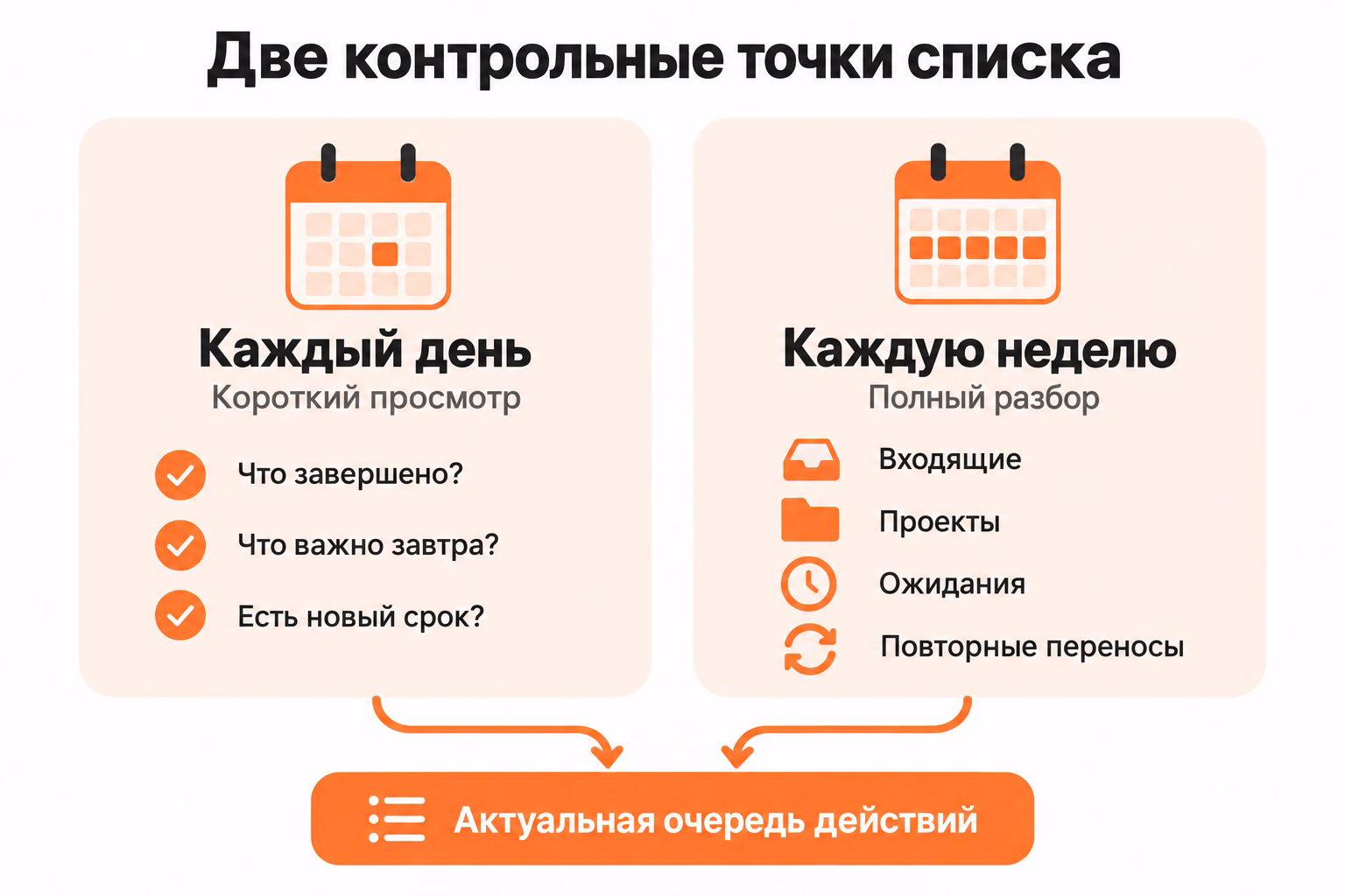 Схема сравнивает ежедневный короткий просмотр завершённых дел, завтрашних задач и сроков с недельным разбором входящих, проектов, ожиданий и повторных переносов.