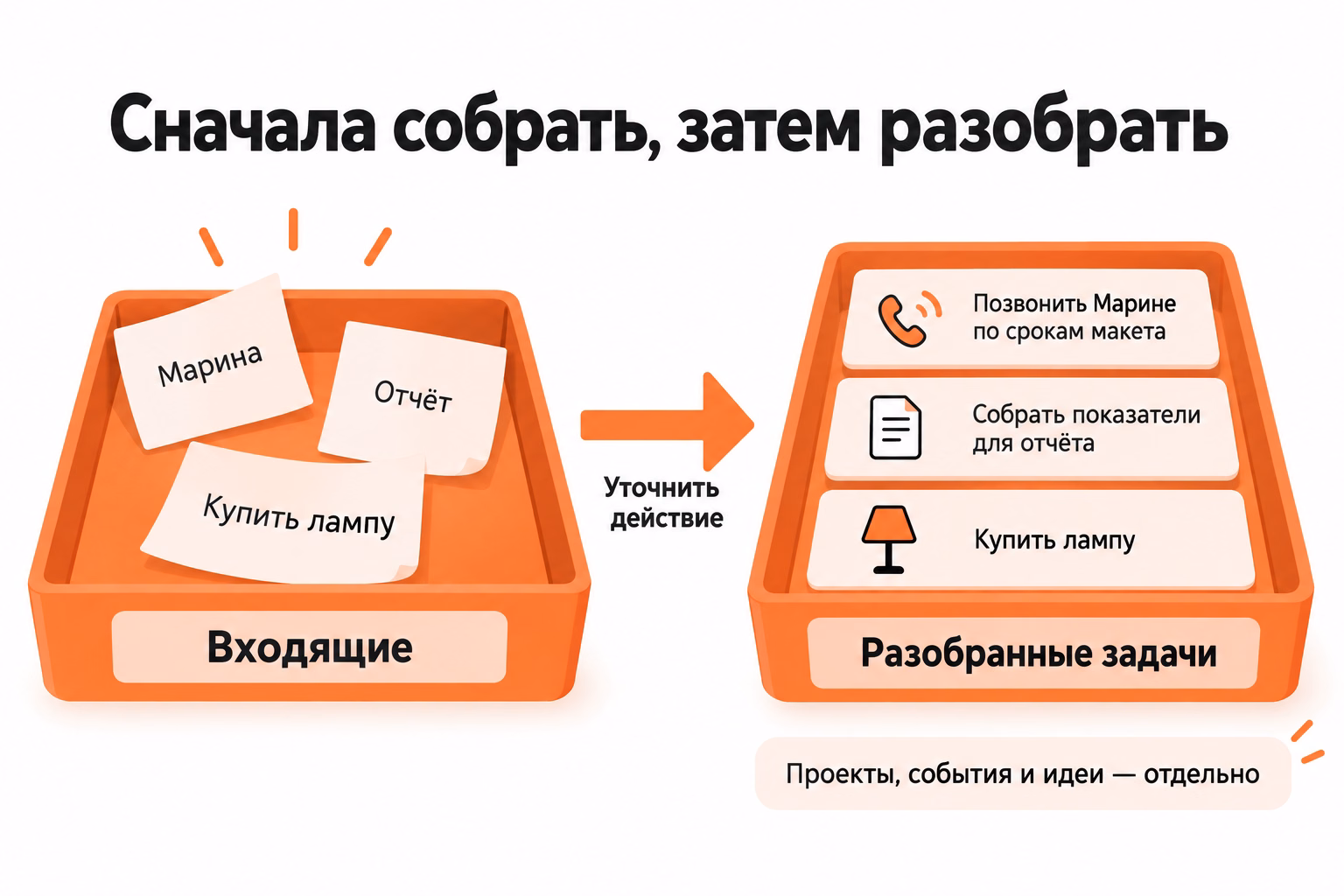 Иллюстрация показывает переход от входящих записей о Марине, отчёте и покупке лампы к разобранным конкретным задачам с отделением проектов, событий и идей.