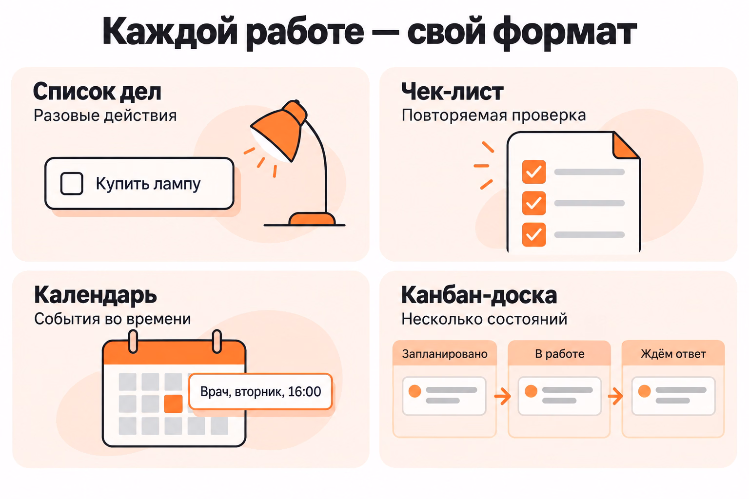 Иллюстрация сопоставляет список дел с разовыми действиями, чек-лист с повторяемой проверкой, календарь с событиями во времени и канбан-доску с несколькими состояниями работы.