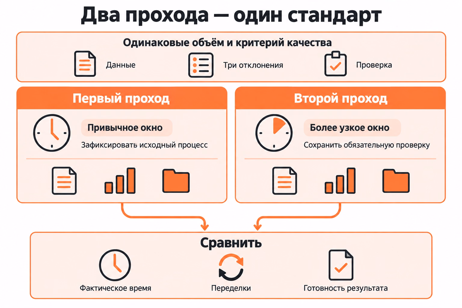 Карточка эксперимента сравнивает привычное и более узкое временные окна при одинаковом объёме и критерии качества по фактическому времени, переделкам и готовности результата.