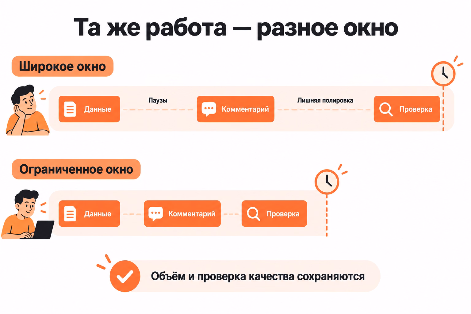 Схема показывает одинаковые этапы сбора данных, подготовки комментария и проверки в широком и ограниченном временных окнах с сокращением пауз и лишней полировки.